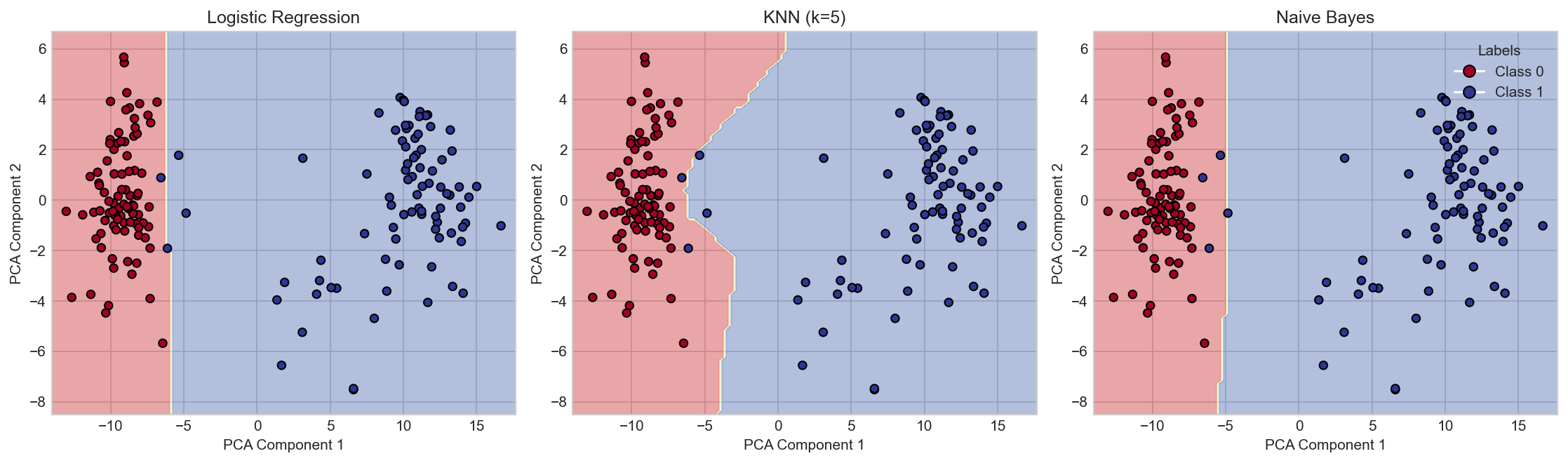 Classification Algorithms From Scratch