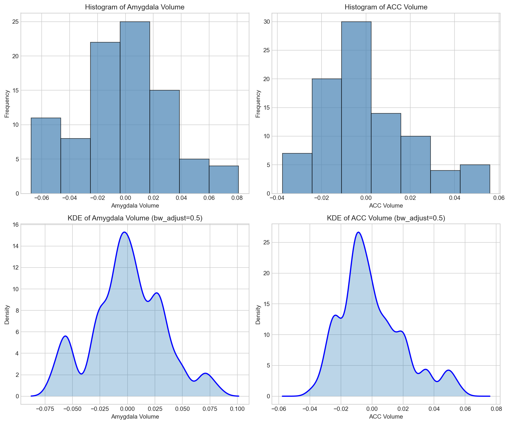 1D Histogram and KDE
