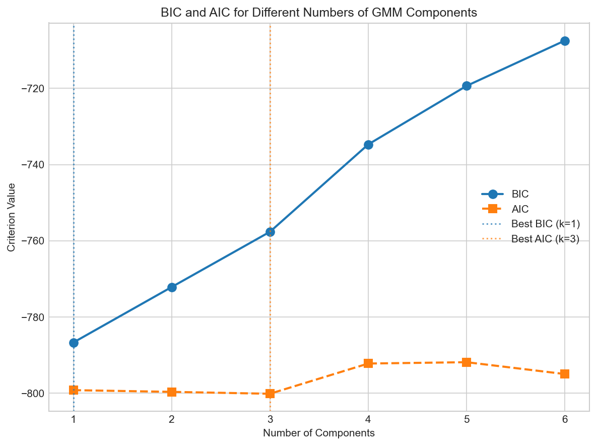 BIC and AIC Model Selection