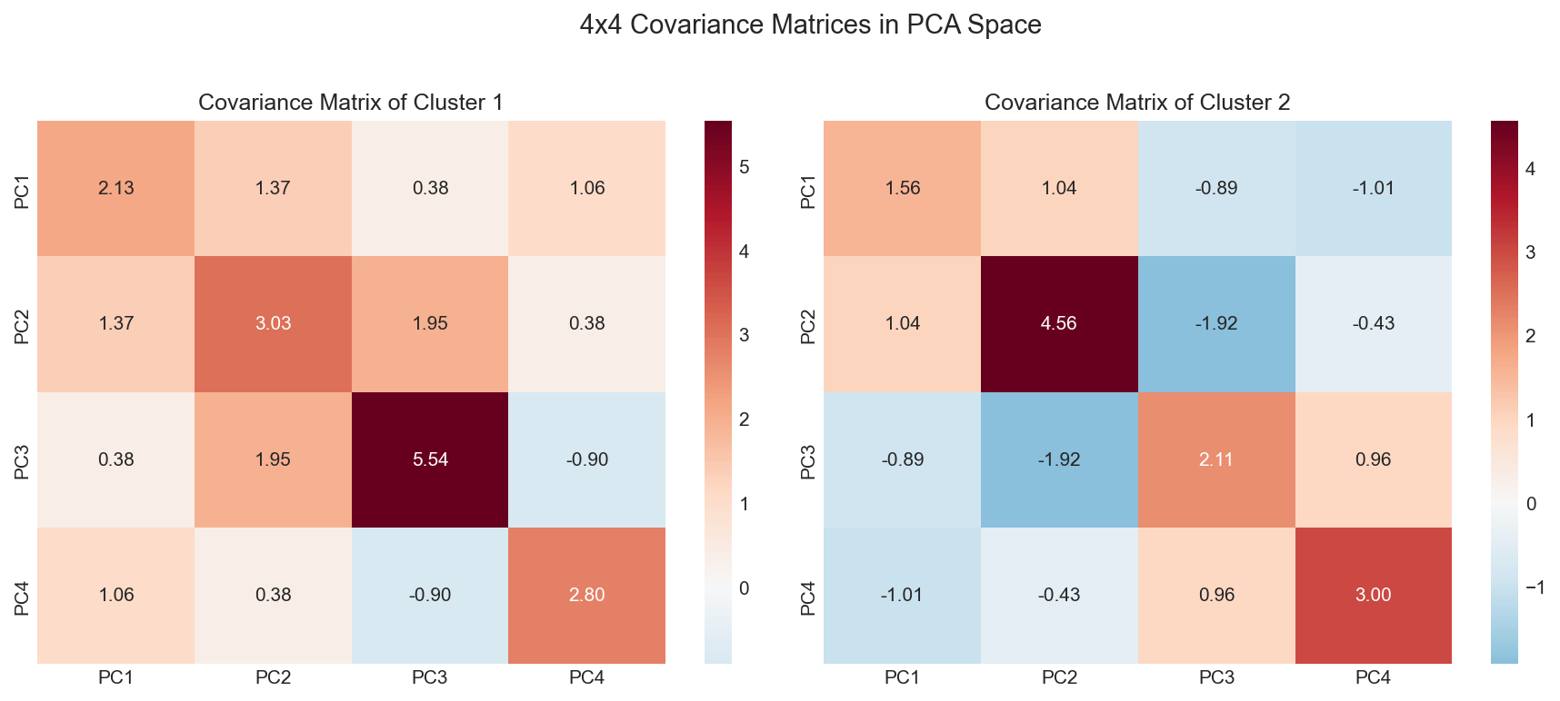 Covariance Heatmaps