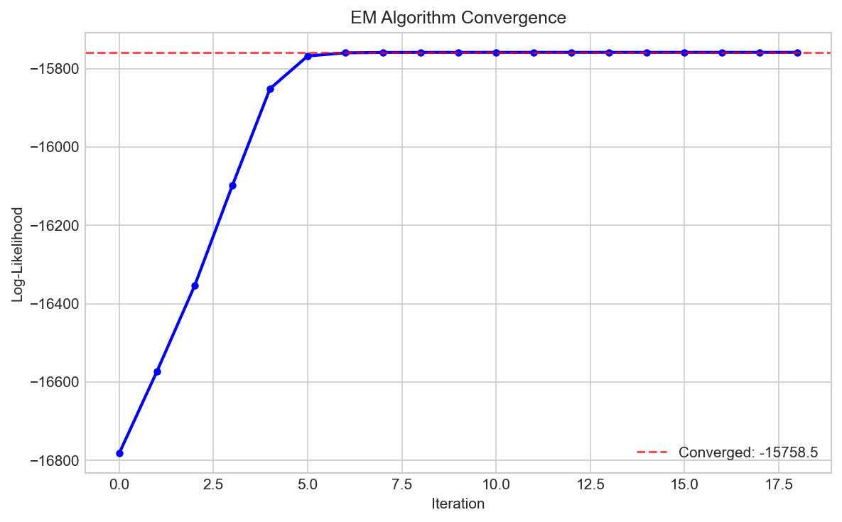 EM Convergence
