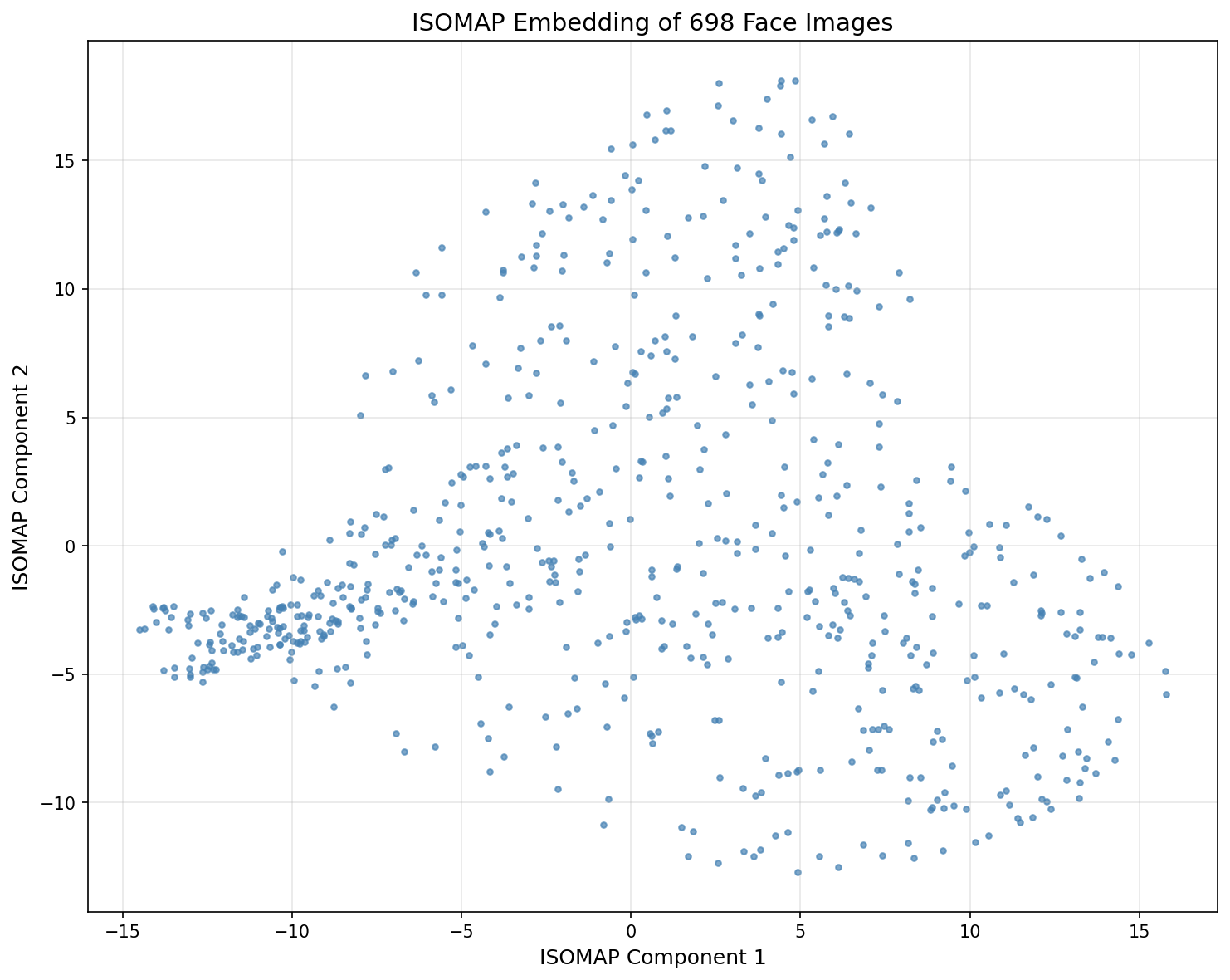 ISOMAP Embedding of Face Images