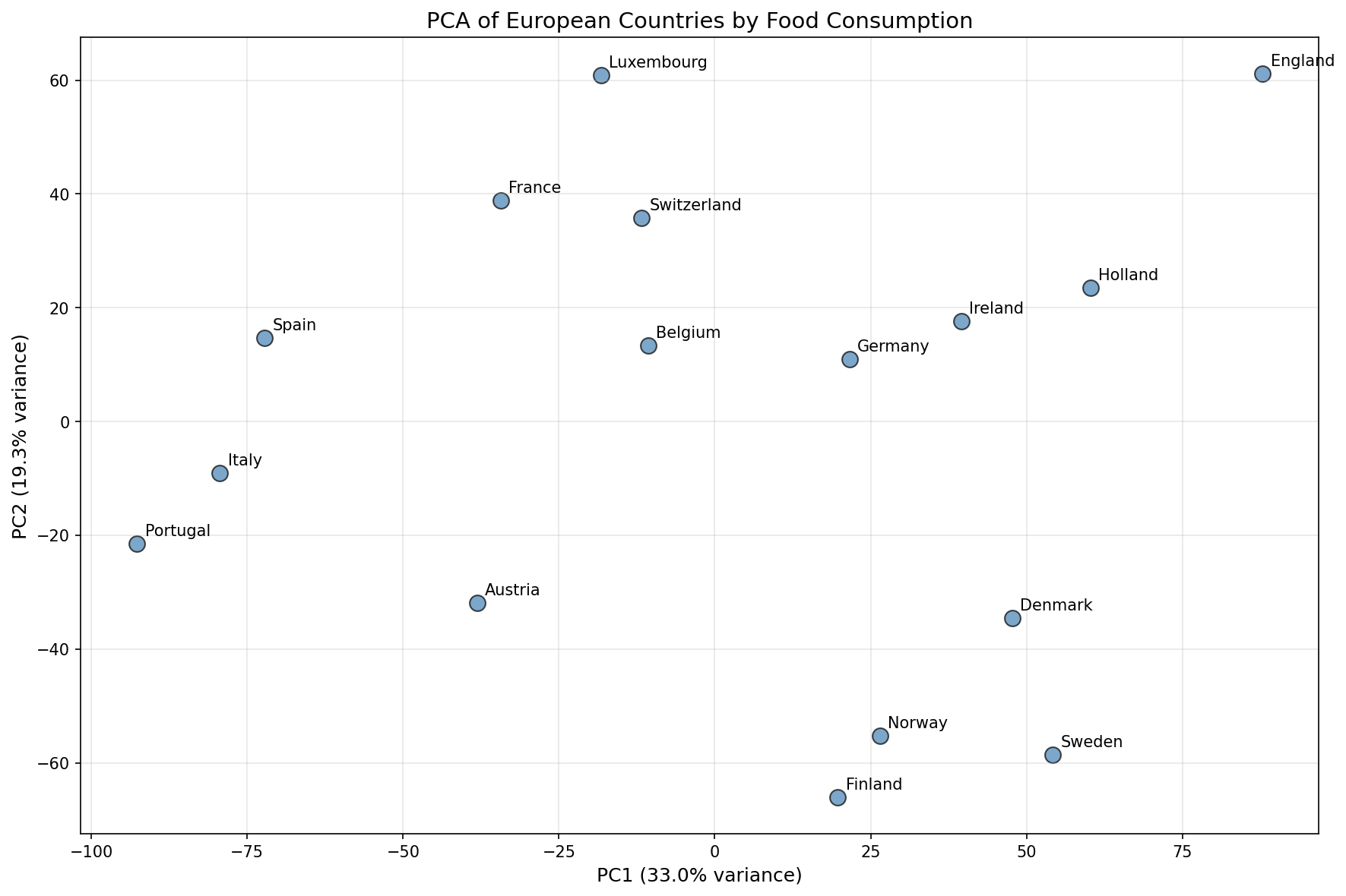 PCA of European Countries by Food Consumption