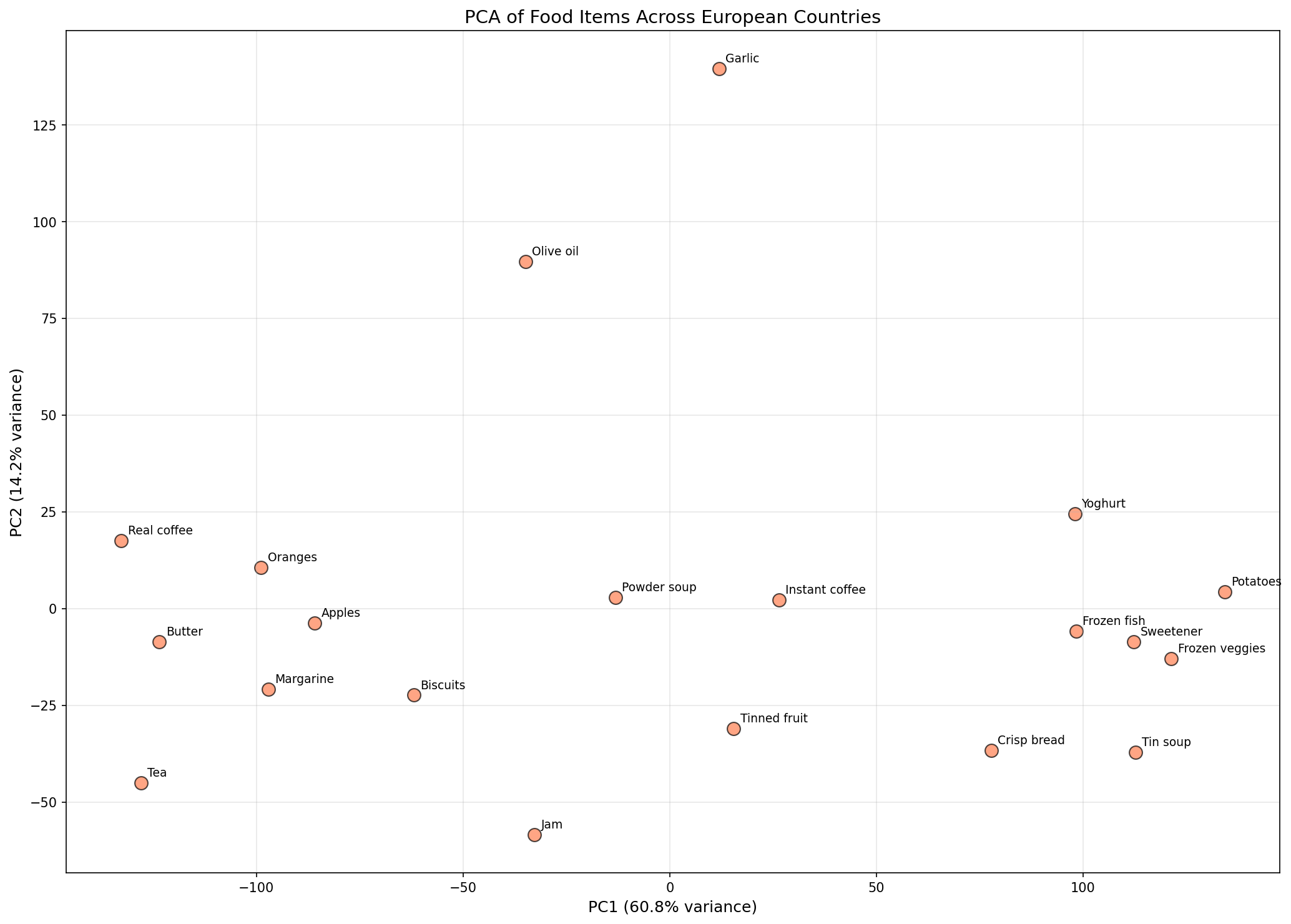 PCA of Food Items Across European Countries