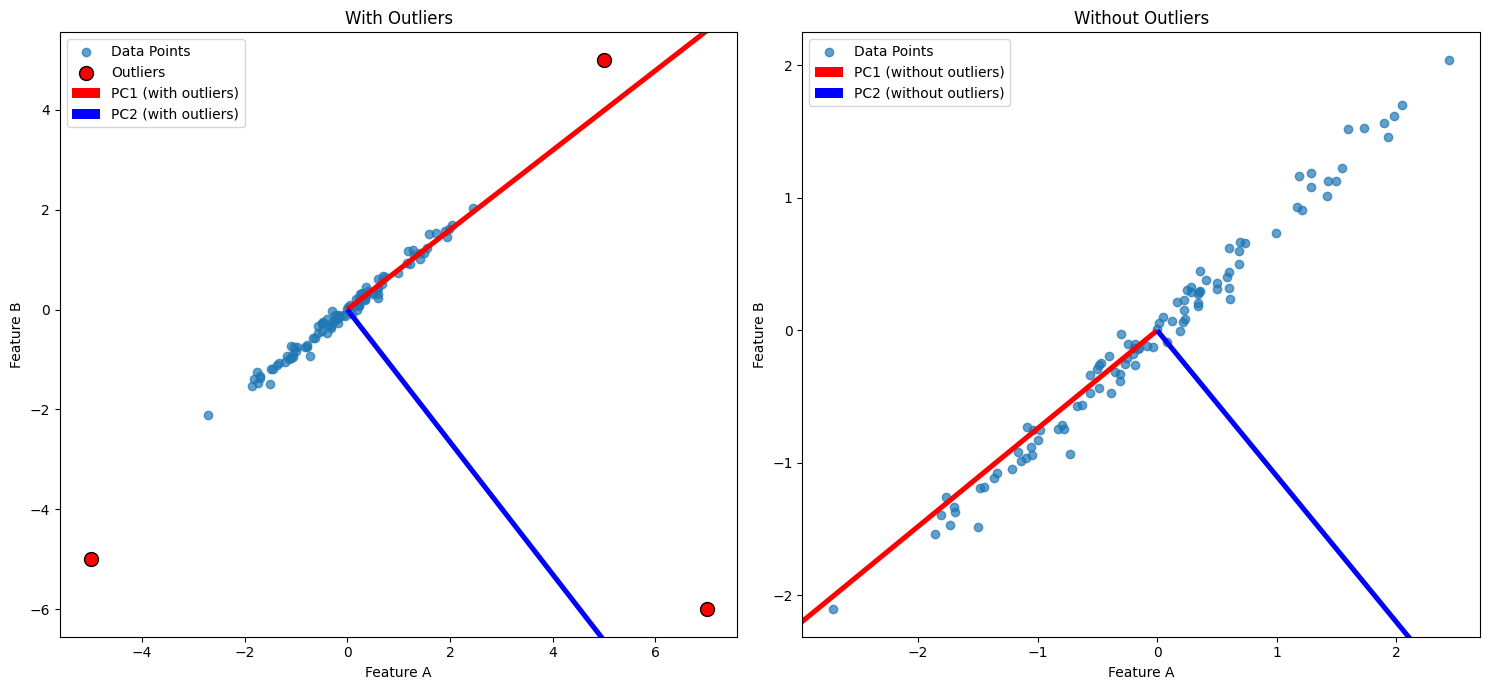 PCA with and without outliers