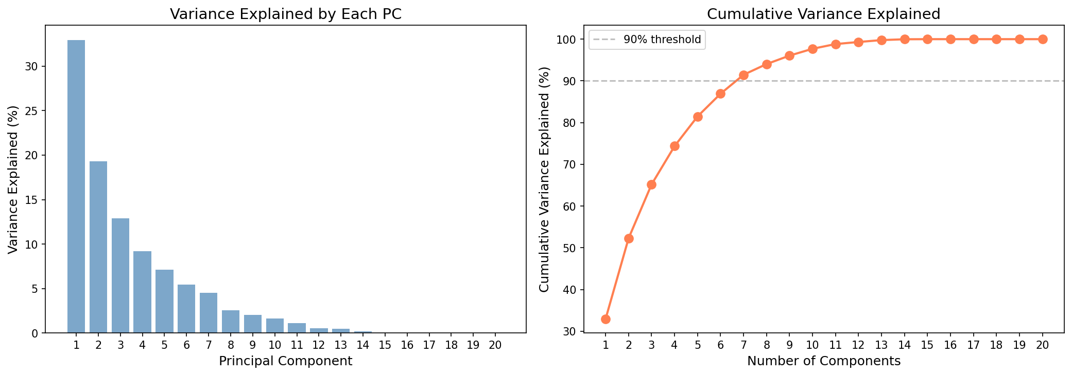 Variance Explained by Principal Components