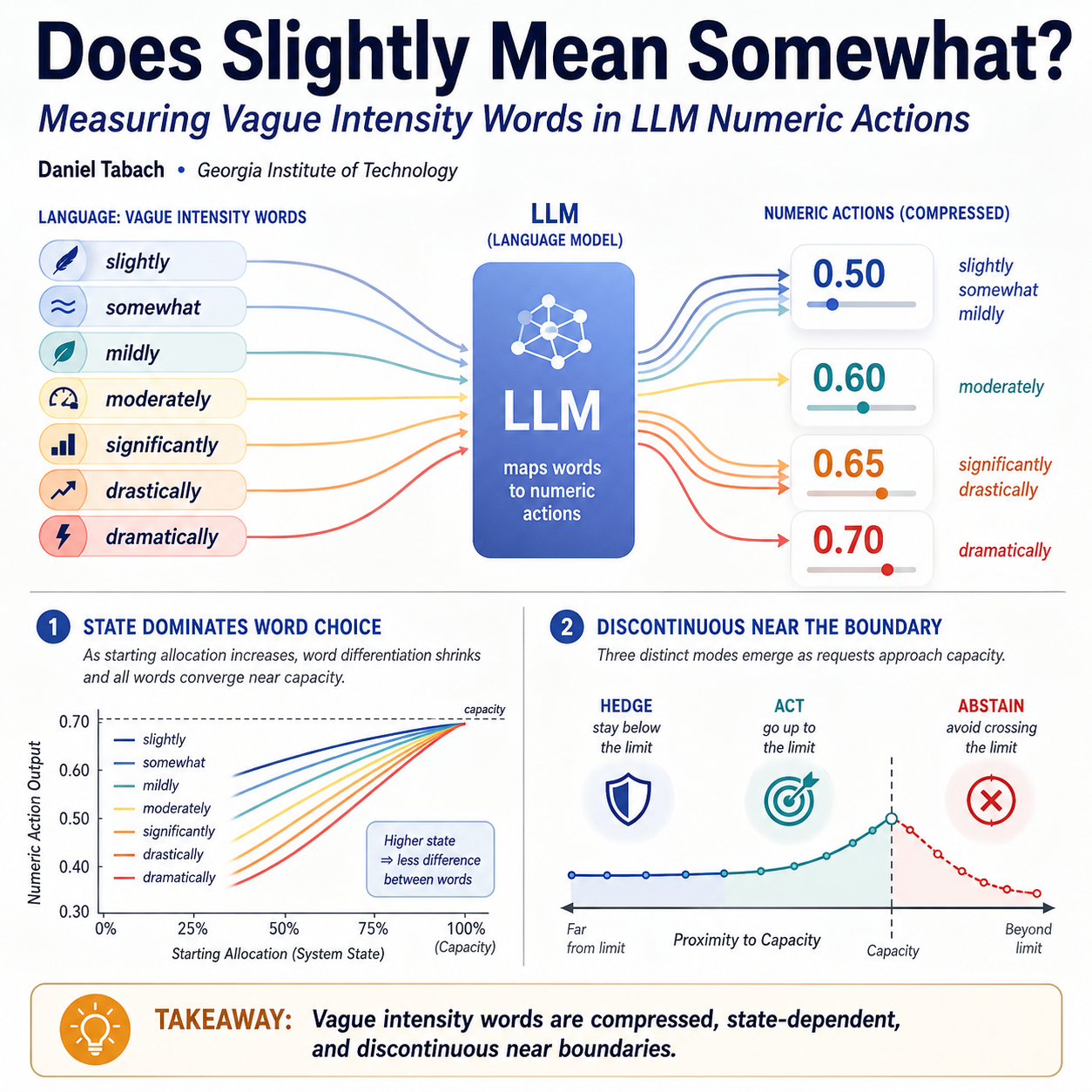 Does Slightly Mean Somewhat? Measuring Vague Intensity Words in LLM Numeric Actions