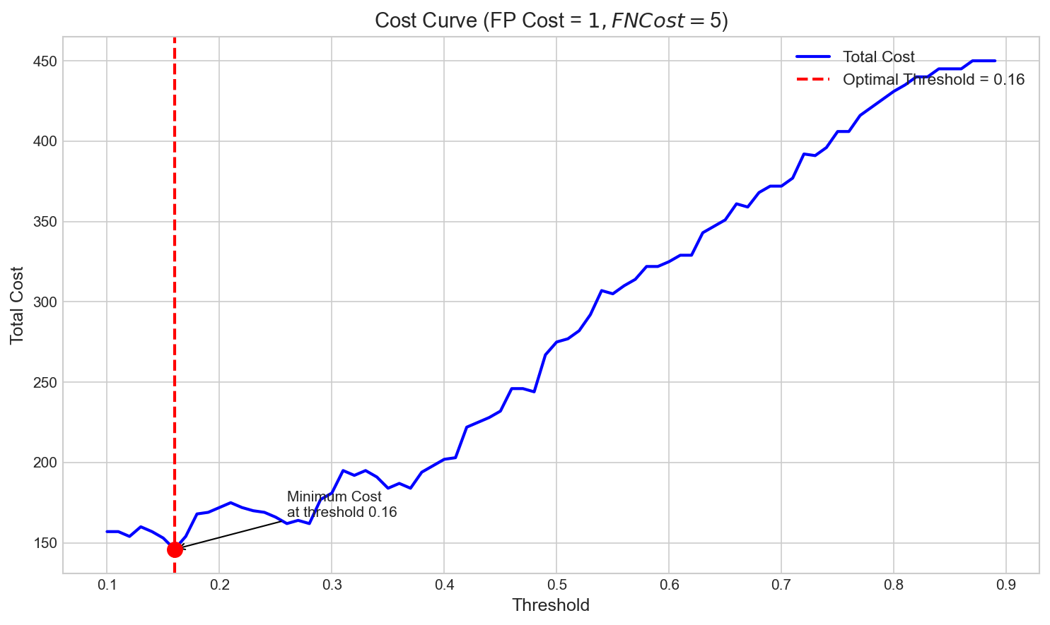 Cost Curve