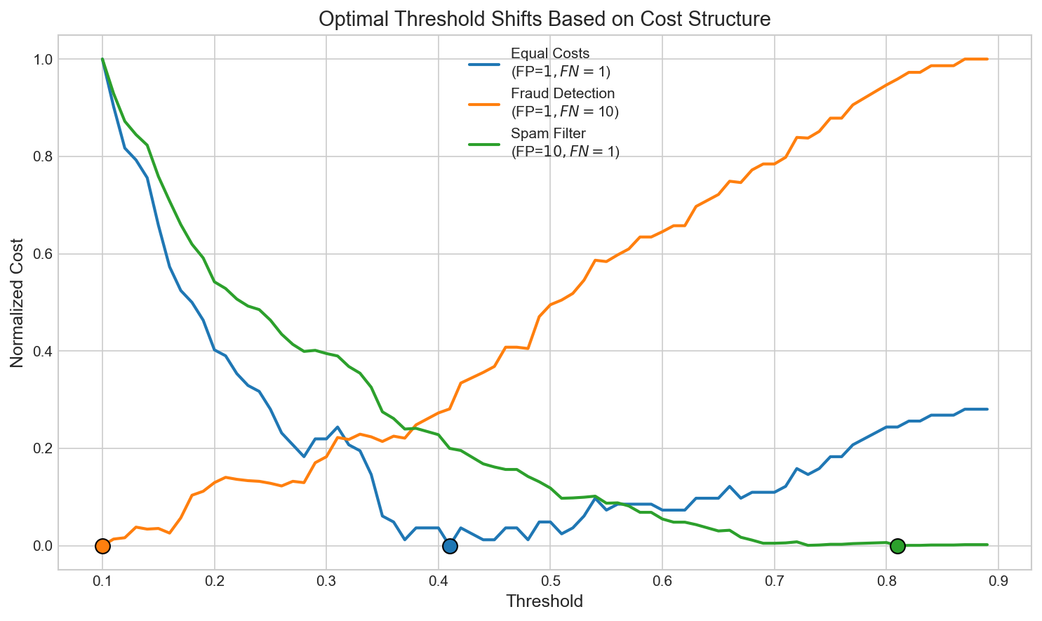 Cost Scenarios