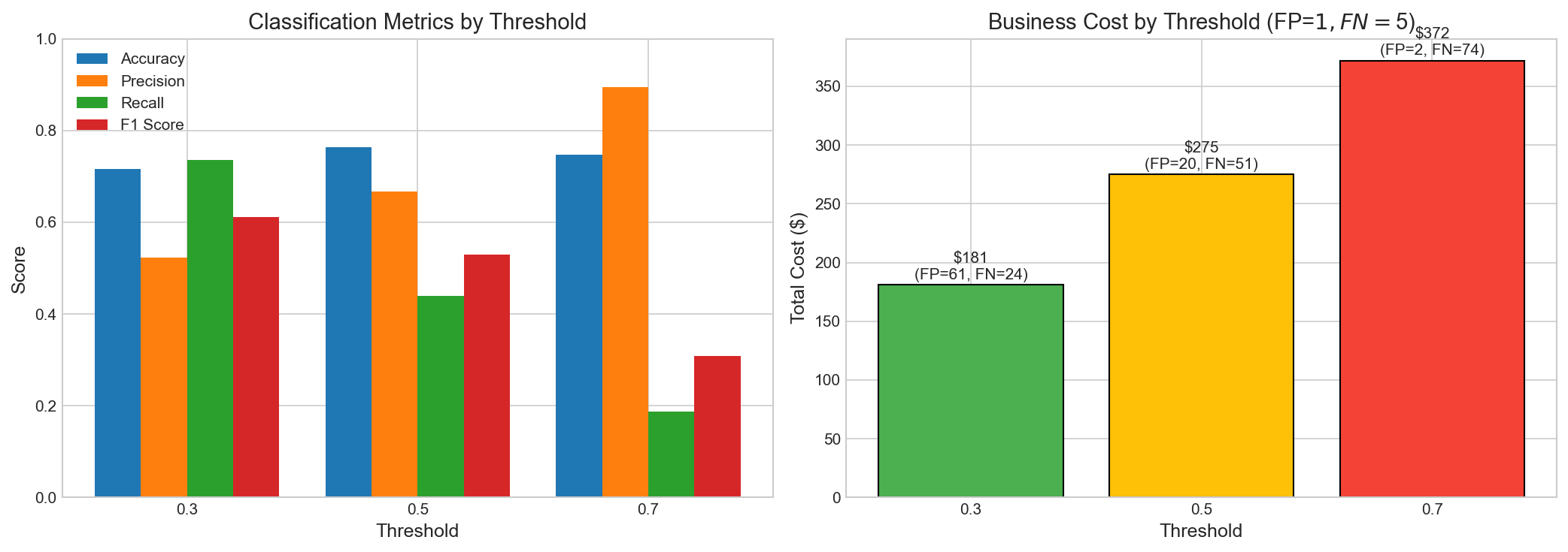 Threshold Comparison