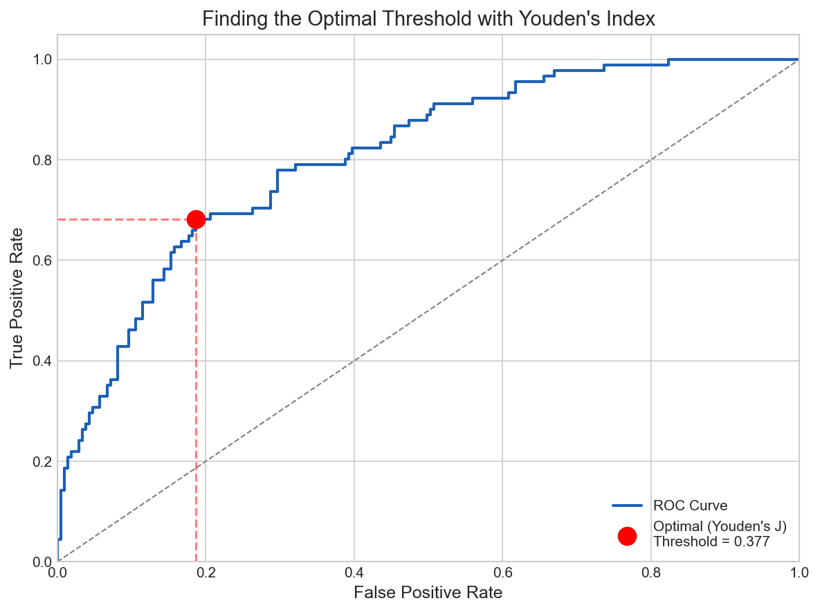 Youden's Index