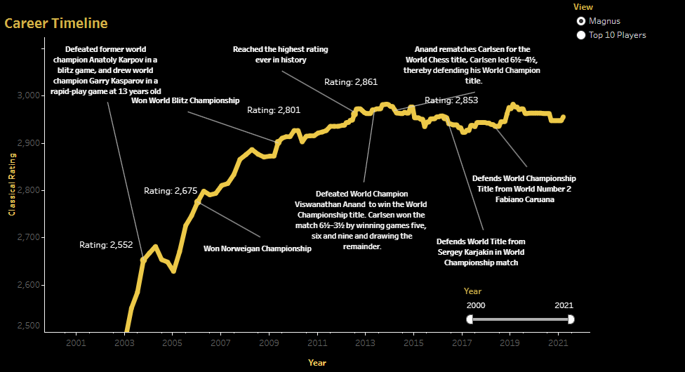 Magnus Carlsen: A Career in Data