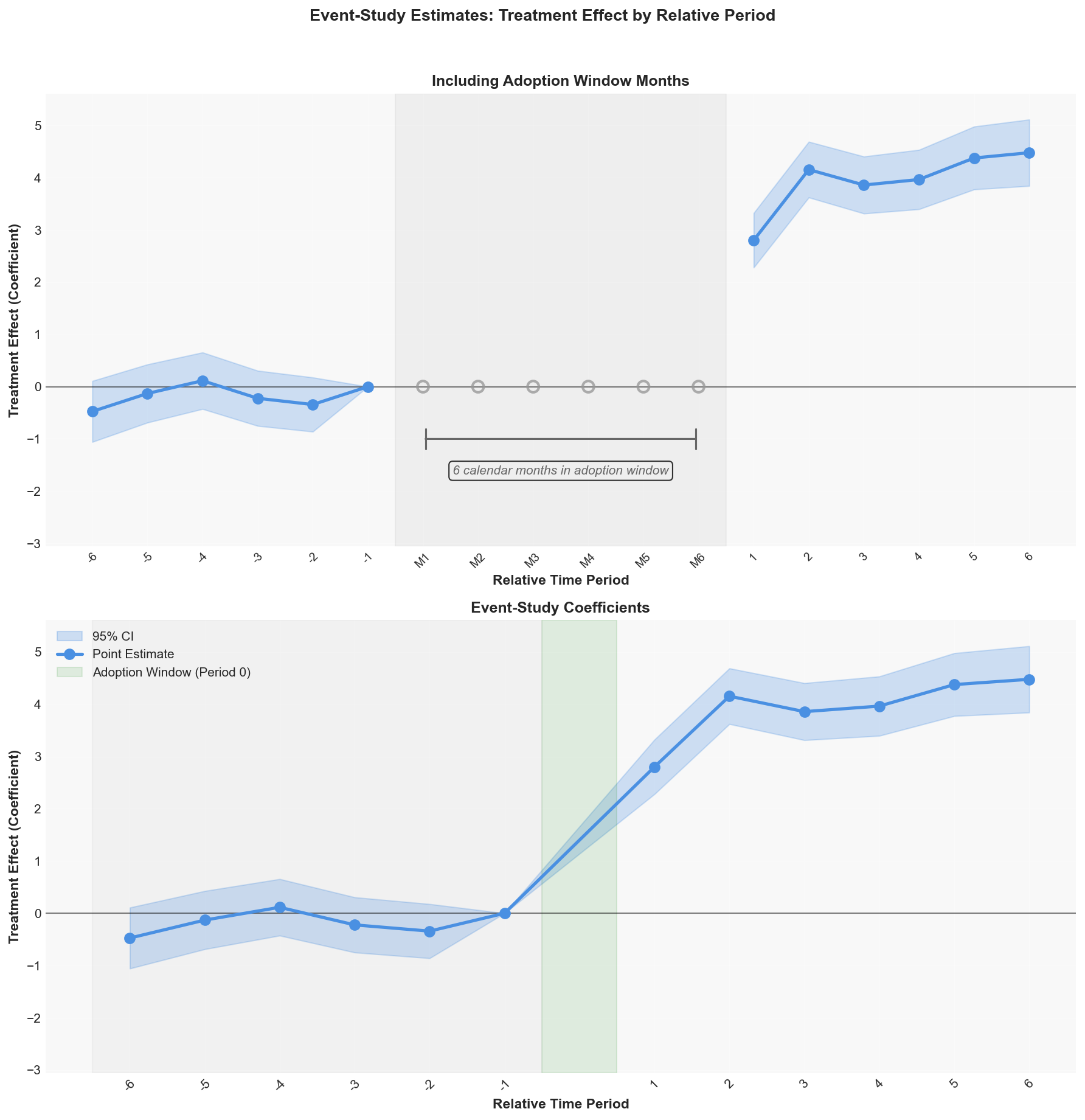 Event Study Plot