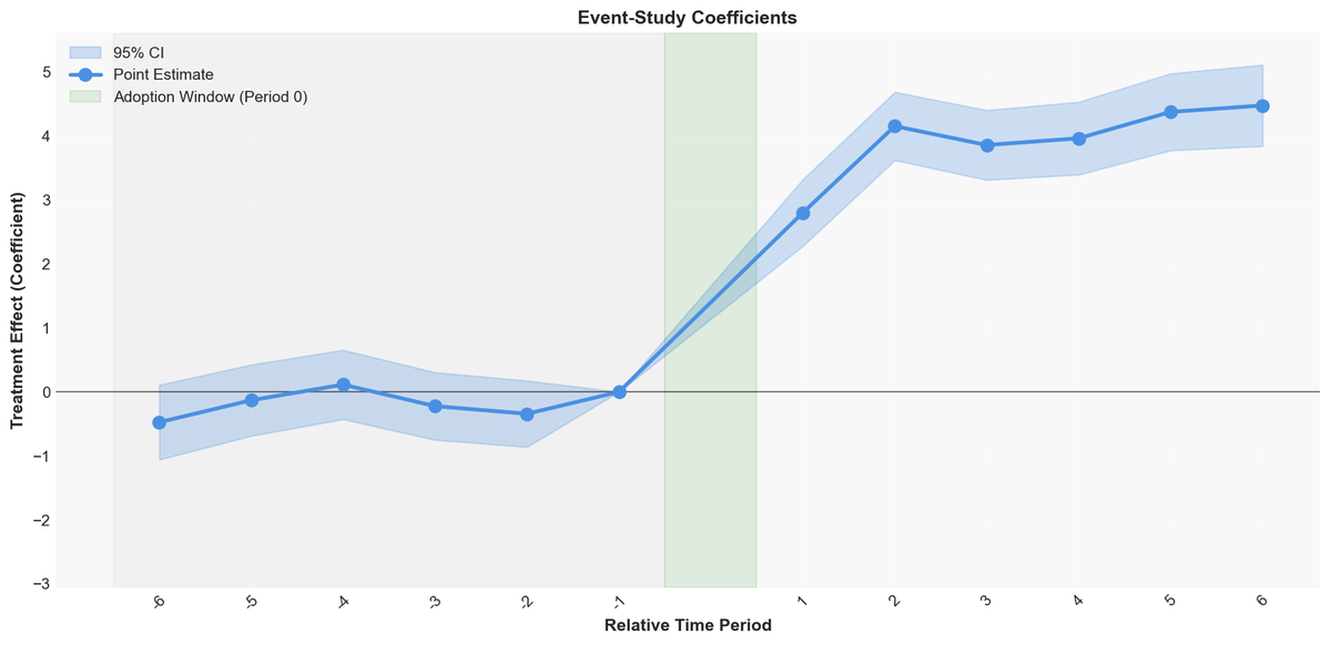 When Treatment Timing Is Messy: Event-Study Design for Staggered Rollouts
