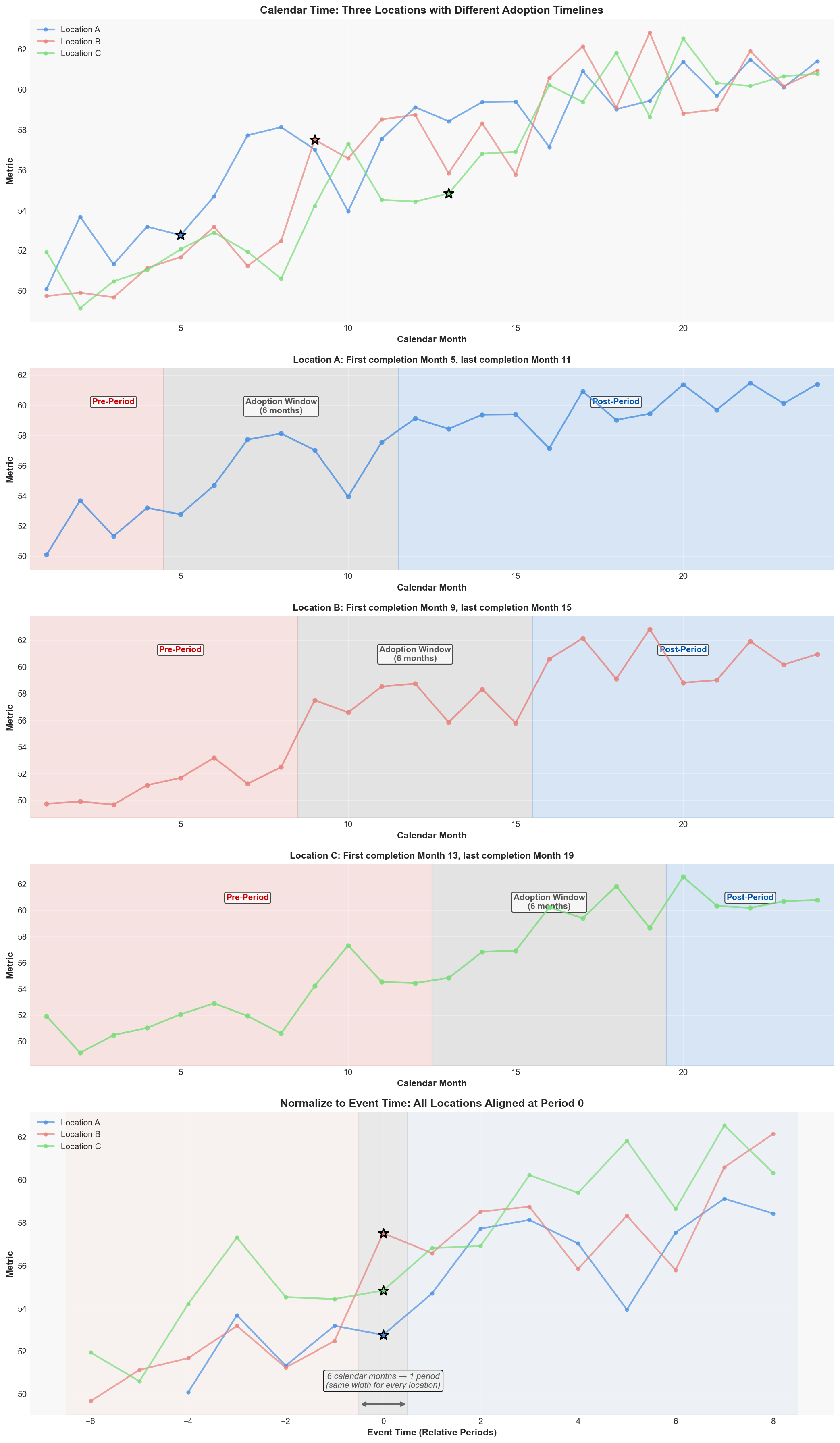 Event Time Normalization