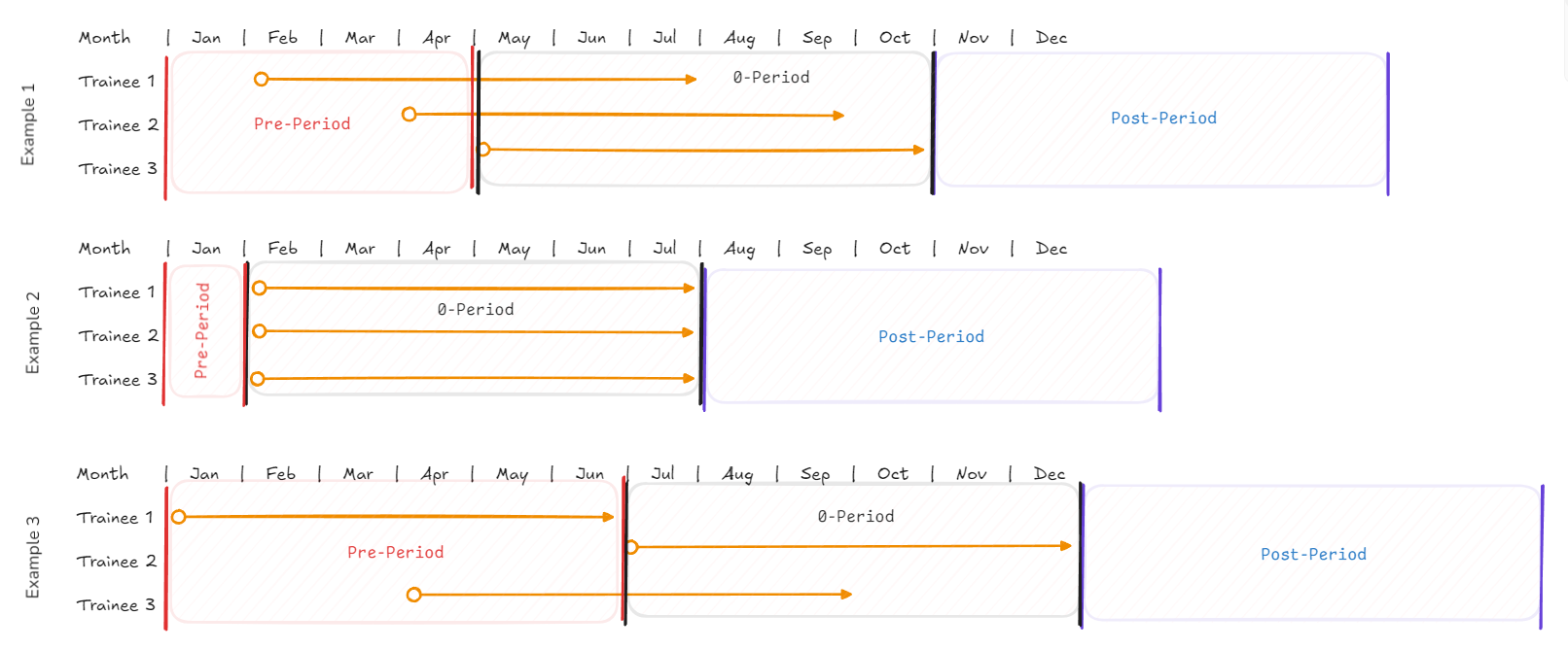 Pre-Period, Period 0, Post-Period Zones