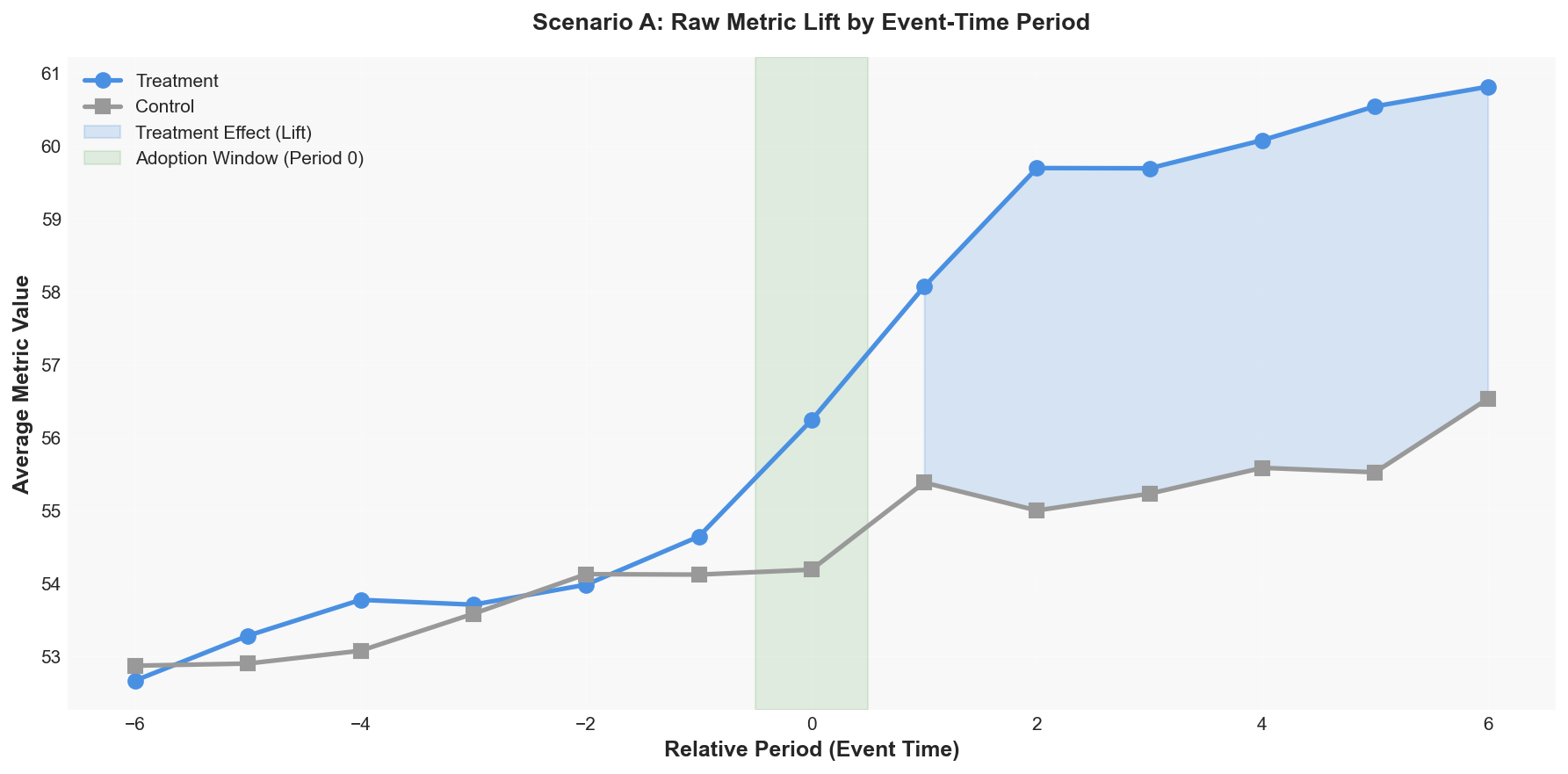 Scenario A Raw Metric Lift