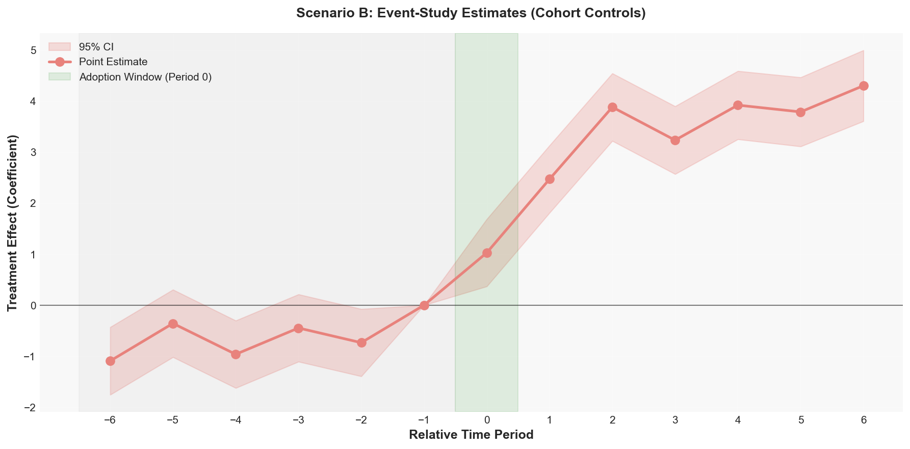 Scenario B Event Study