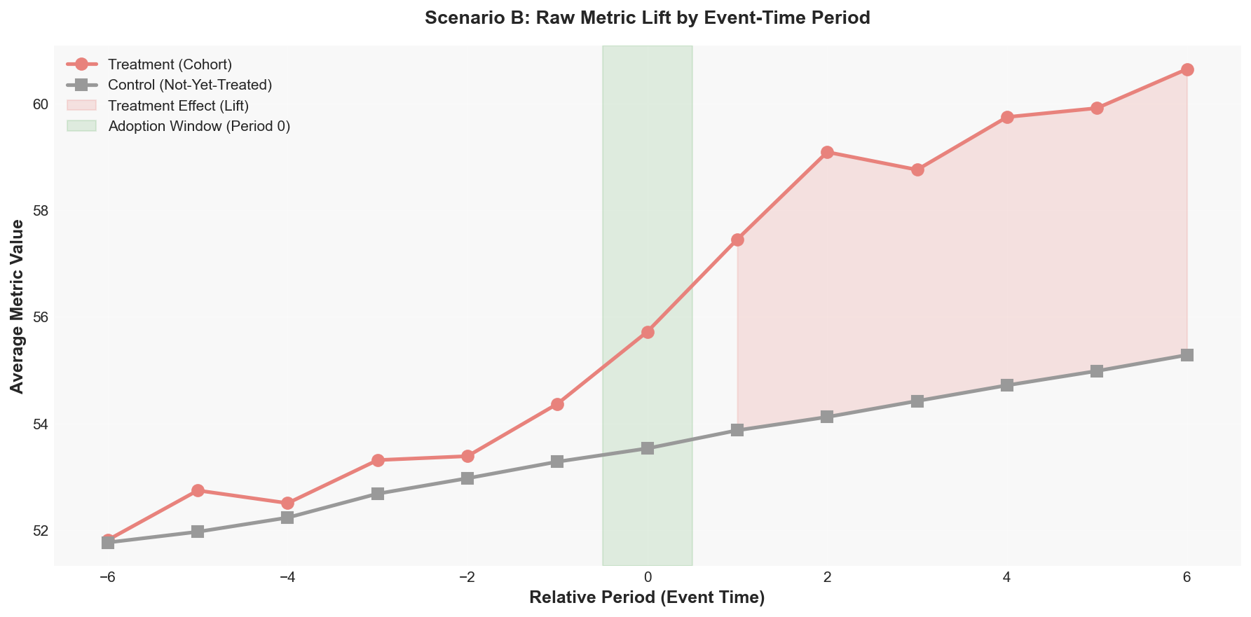 Scenario B Raw Metric Lift