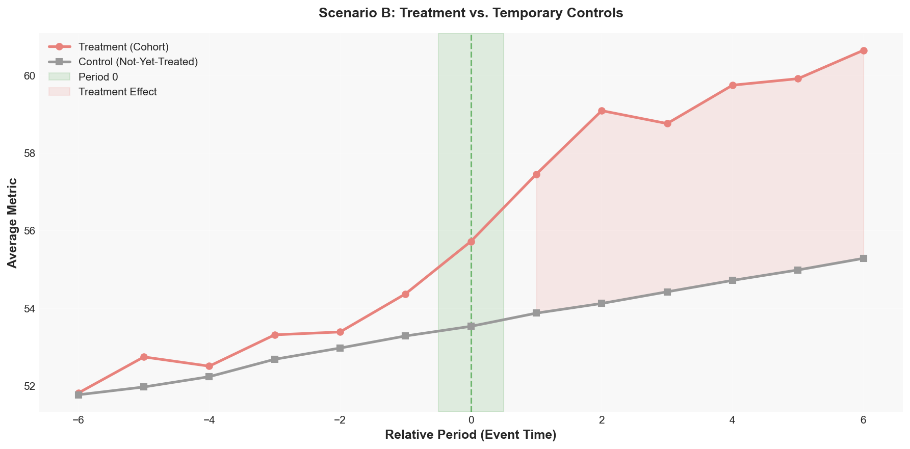Scenario B Treatment vs Control