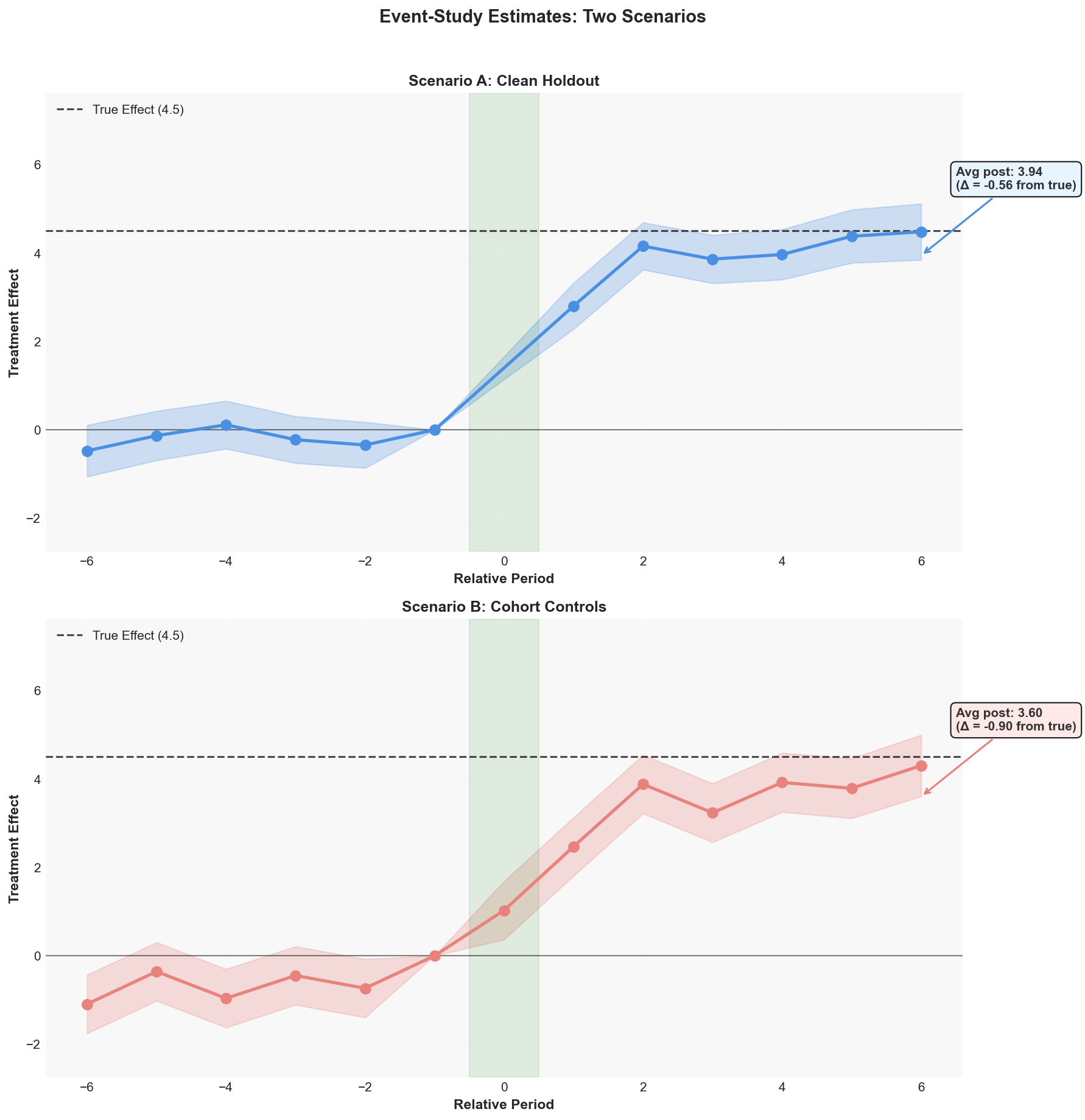 Scenario Comparison