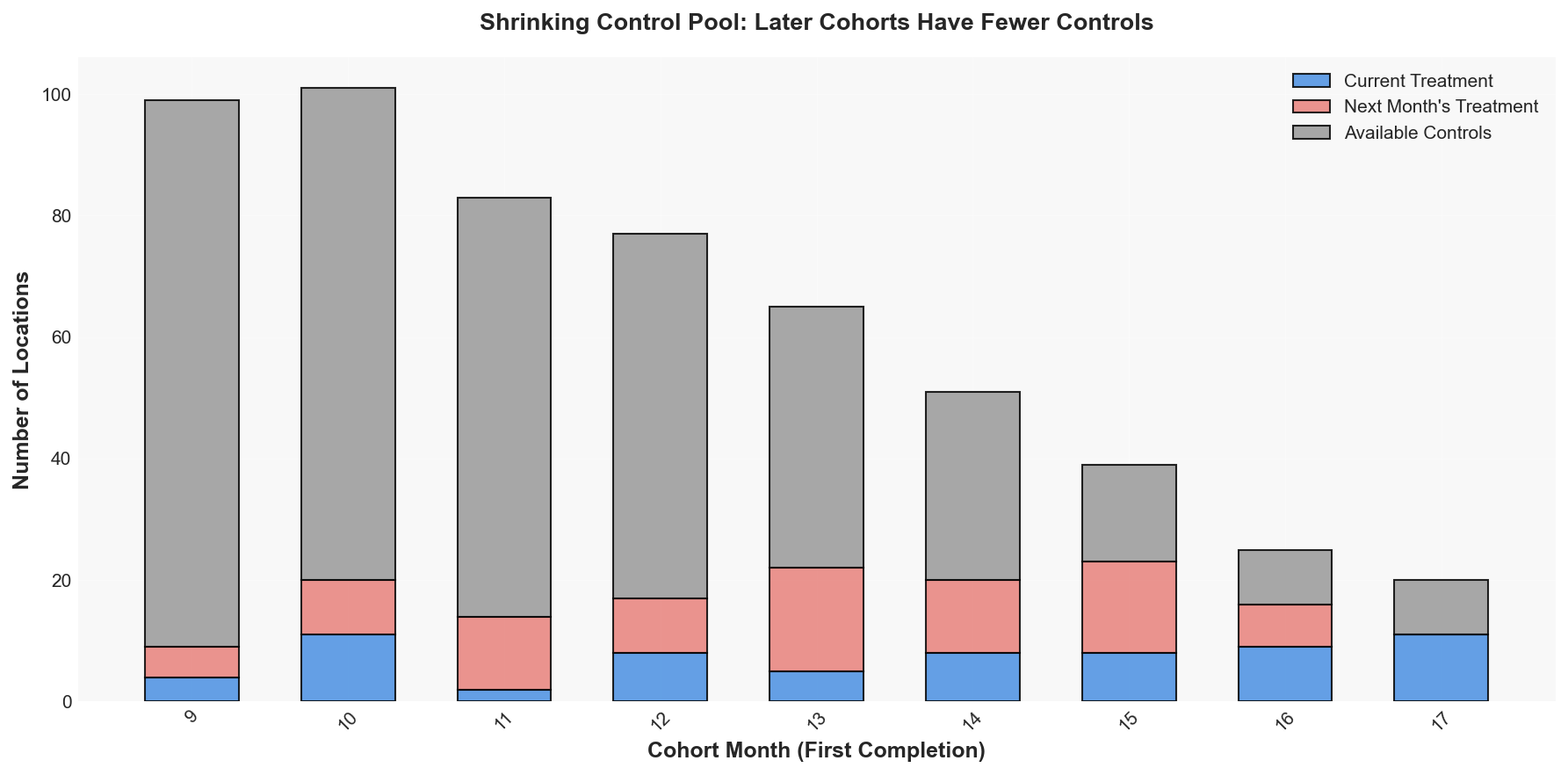 Shrinking Controls