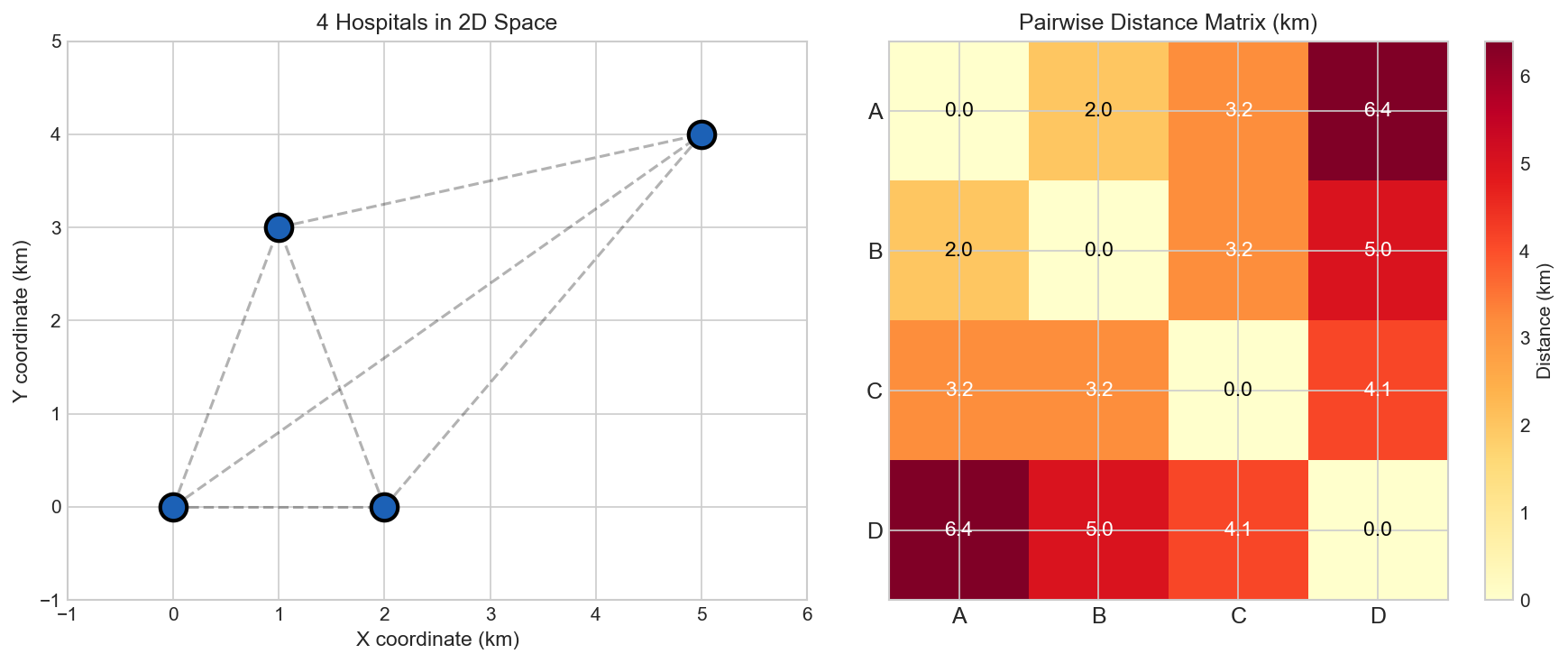 Distance Matrix Example